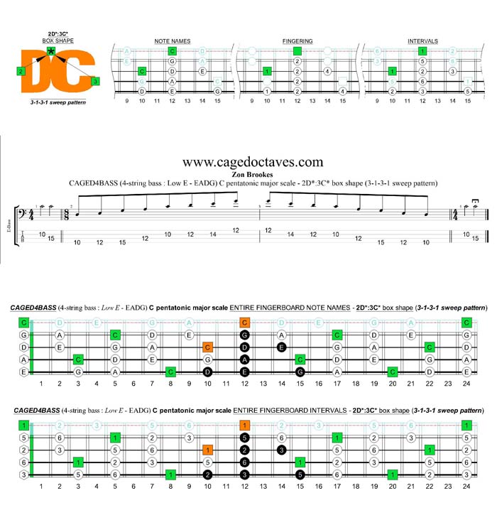 CAGED4BASS A pentatonic minor scale - 2D*:3C* (3131 sweep pattern) box shape